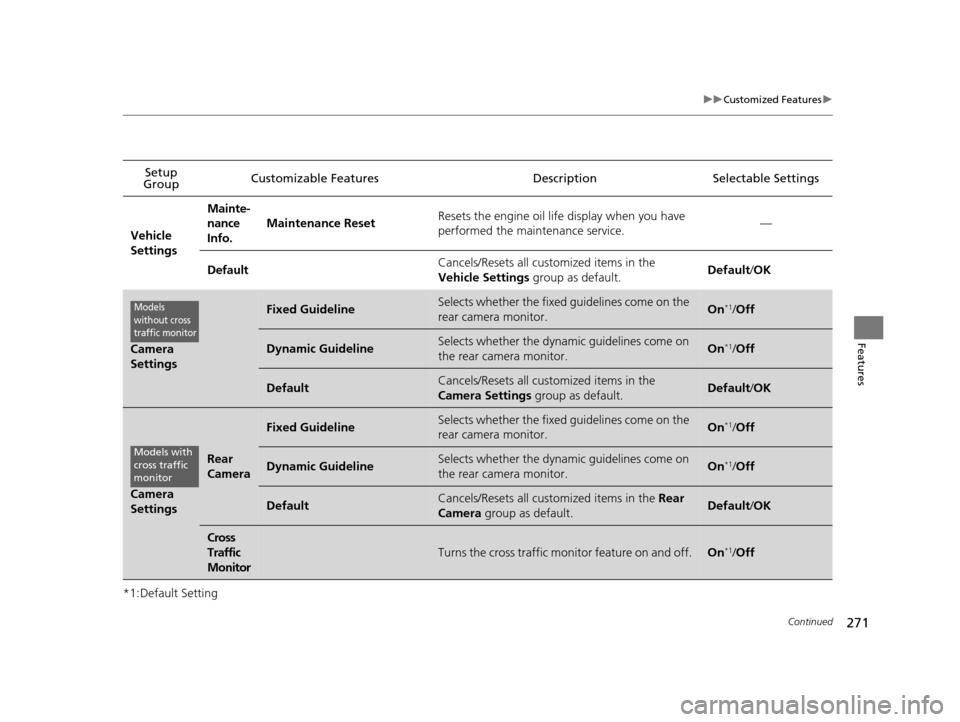 Acura TLX 2016  Owners Manual 271
uuCustomized Features u
Continued
Features
*1:Default SettingSetup 
Group Customizable Features Description Selectable Settings
Vehicle 
Settings Mainte-
nance 
Info.
Maintenance Reset
Resets the 