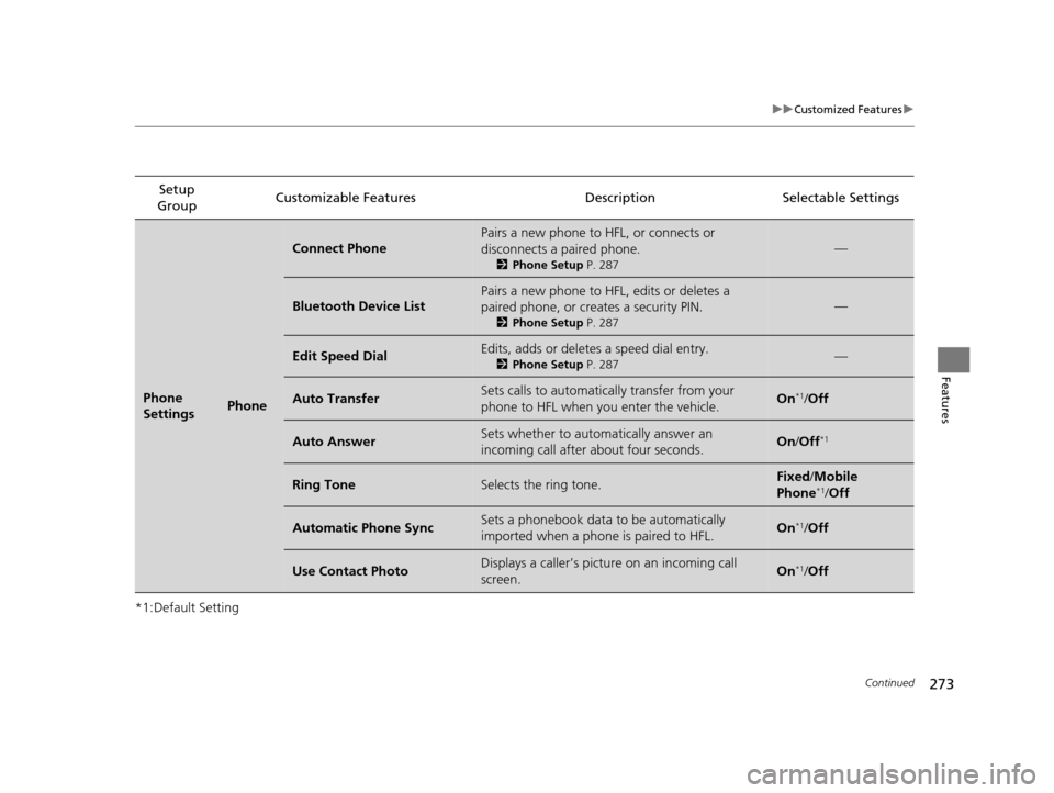 Acura TLX 2016 Owners Manual 273
uuCustomized Features u
Continued
Features
*1:Default SettingSetup
Group Customizable Features Description Selectable Settings
Phone
SettingsPhone
Connect Phone
Pairs a new phone to HFL, or conn Acura TLX 2016 Owners Manual 273
uuCustomized Features u
Continued
Features
*1:Default SettingSetup
Group Customizable Features Description Selectable Settings
Phone
SettingsPhone
Connect Phone
Pairs a new phone to HFL, or conn
