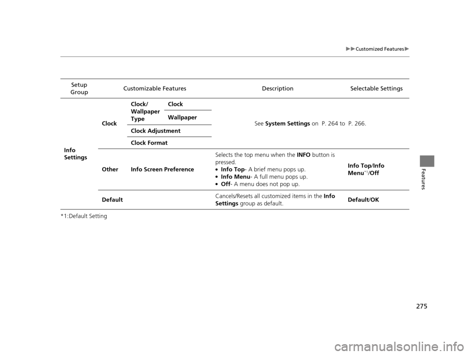Acura TLX 2016 Owners Manual 275
uuCustomized Features u
Features
*1:Default SettingSetup
Group Customizable Features Description Selectable Settings
Info
SettingsClock
Clock/
Wallpaper
Type
Clock
See System Settings on P. 2 Acura TLX 2016 Owners Manual 275
uuCustomized Features u
Features
*1:Default SettingSetup
Group Customizable Features Description Selectable Settings
Info
SettingsClock
Clock/
Wallpaper
Type
Clock
See System Settings on P. 2