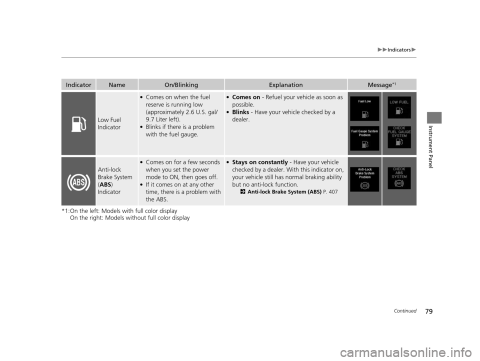 Acura TLX 2016  Owners Manual 79
uuIndicators u
Continued
Instrument Panel
*1:On the left: Models with full color display
On the right: Models wi thout full color display
IndicatorNameOn/BlinkingExplanationMessage*1
Low Fuel 
Indi