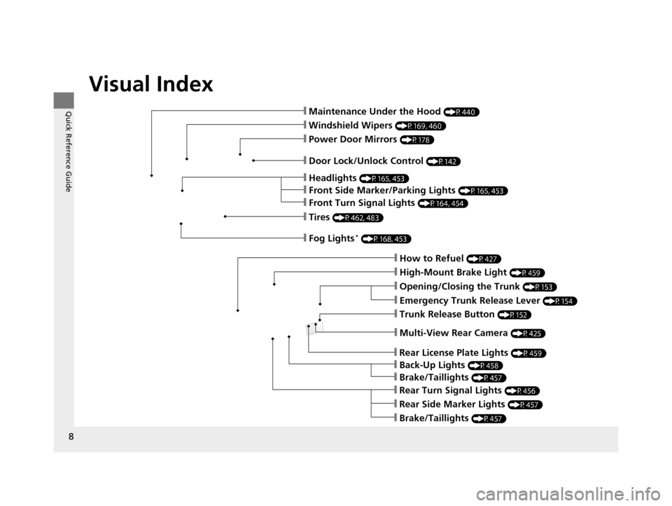Acura TLX 2016  Owners Manual Visual Index
8
Quick Reference Guide❙Maintenance Under the Hood (P440)
❙Windshield Wipers (P169, 460)
❙Tires (P462, 483)
❙Door Lock/Unlock Control (P142)
❙Power Door Mirrors (P178)
❙Headli
