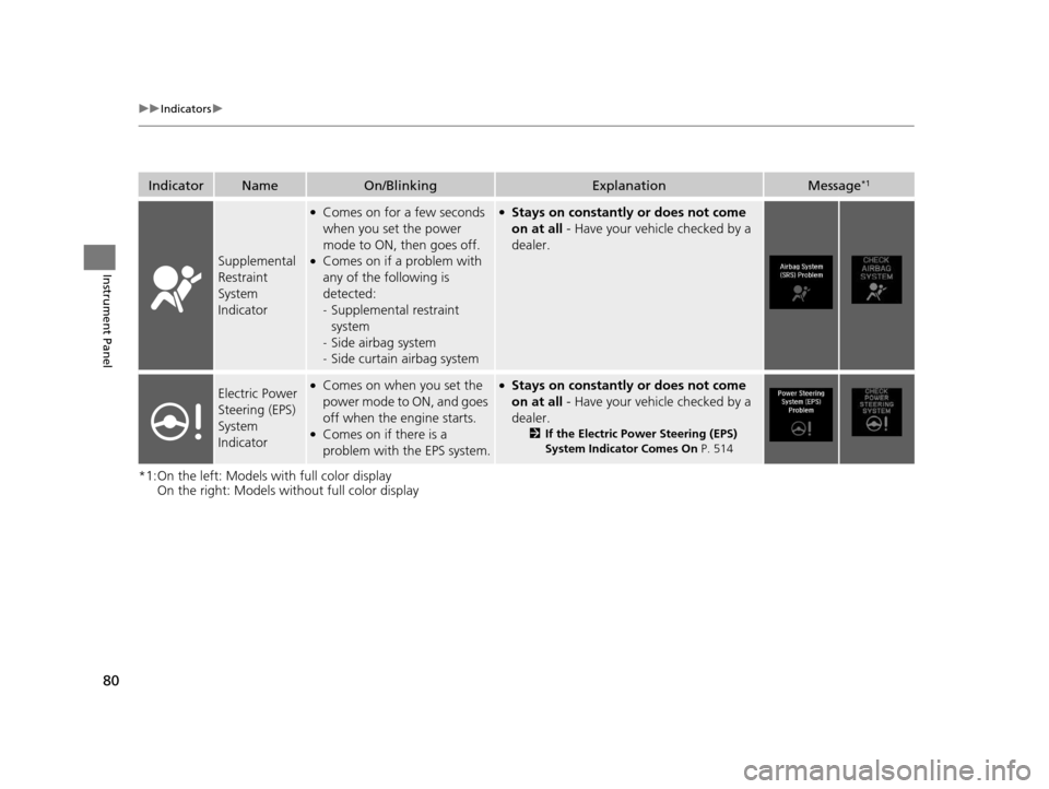 Acura TLX 2016  Owners Manual 80
uuIndicators u
Instrument Panel
*1:On the left: Models with full color display
On the right: Models wi thout full color display
IndicatorNameOn/BlinkingExplanationMessage*1
Supplemental 
Restraint 