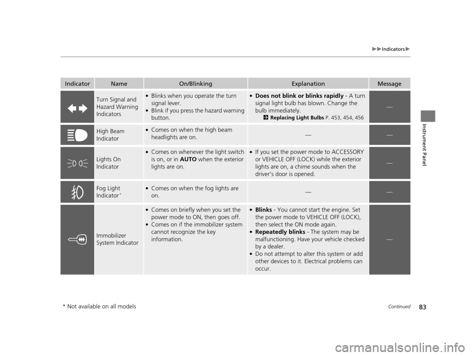 Acura TLX 2016  Owners Manual 83
uuIndicators u
Continued
Instrument Panel
IndicatorNameOn/BlinkingExplanationMessage
Turn Signal and 
Hazard Warning 
Indicators●Blinks when you operate the turn 
signal lever.
●Blink if you pr