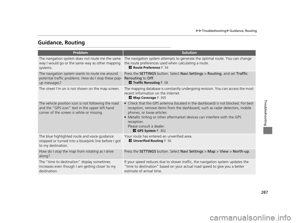 Acura TLX 2016 Navigation Manual 287
uuTroubleshooting uGuidance, Routing
Troubleshooting
Guidance, Routing
ProblemSolution
The navigation system does not route me the same
way I would go or the same way as other mapping
systems.Th Acura TLX 2016 Navigation Manual 287
uuTroubleshooting uGuidance, Routing
Troubleshooting
Guidance, Routing
ProblemSolution
The navigation system does not route me the same
way I would go or the same way as other mapping
systems.Th