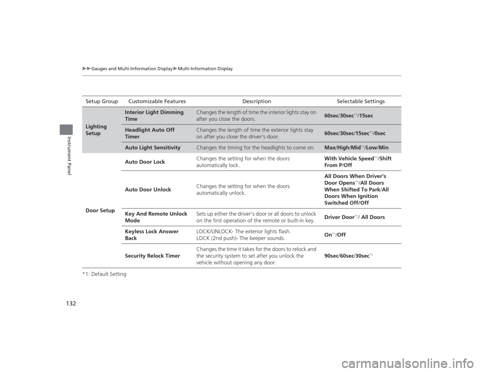 Acura TLX 2015  Owners Manual 132
uuGauges and Multi- Information Display uMulti-Information Display
Instrument Panel
*1: Default SettingSetup Group Customizable Features Description Selectable SettingsLighting 
Setup
Interior Lig