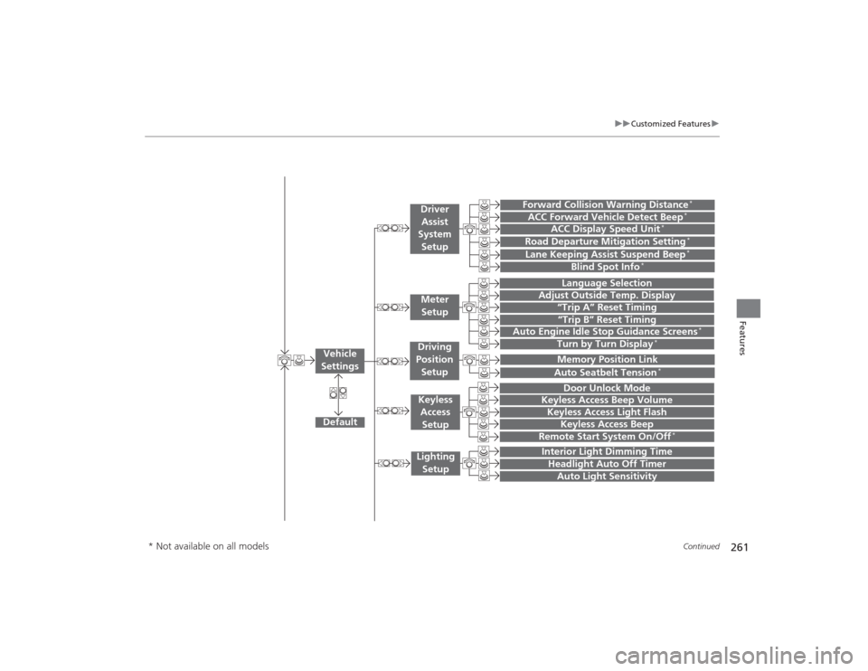 Acura TLX 2015  Owners Manual 261
uuCustomized Features u
Continued
Features
“Trip A” Reset Timing“Trip B” Reset Timing
 
Language Selection
Adjust Outside Temp. Display
 
 
  
 
Forward Collision Warning Distance
*
ACC Fo