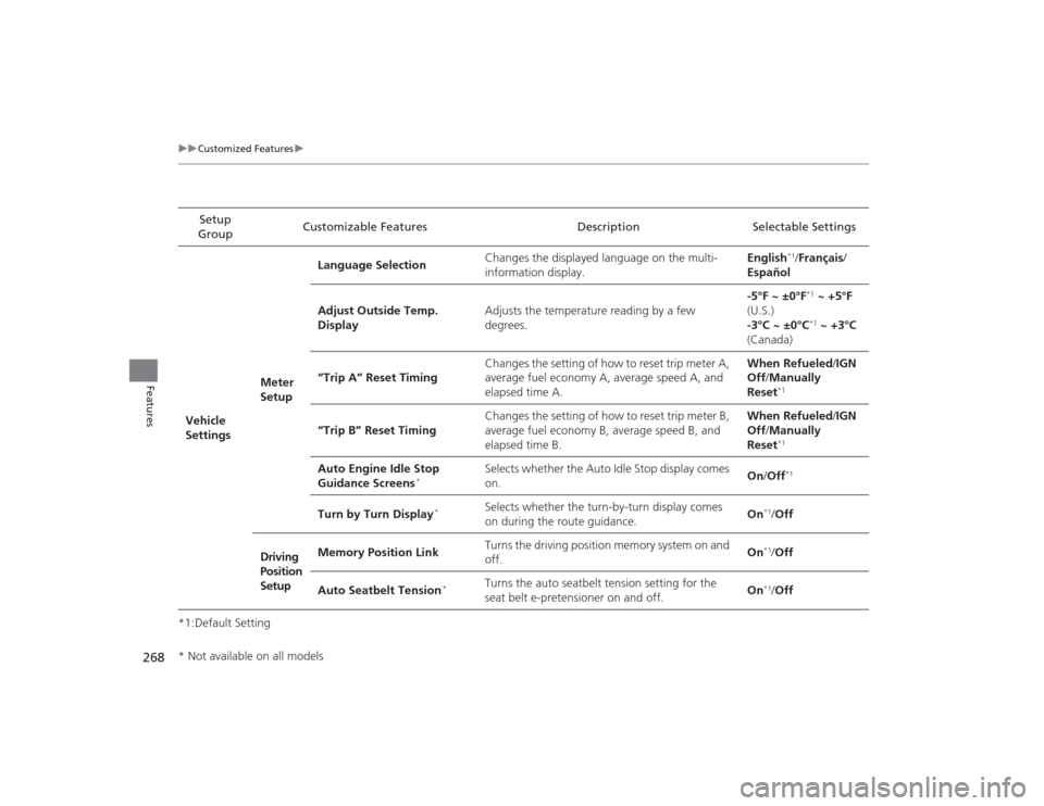 Acura TLX 2015  Owners Manual 268
uuCustomized Features u
Features
*1:Default SettingSetup 
Group Customizable Features Description Selectable Settings
Vehicle 
Settings Meter 
SetupLanguage Selection
Changes the displayed languag