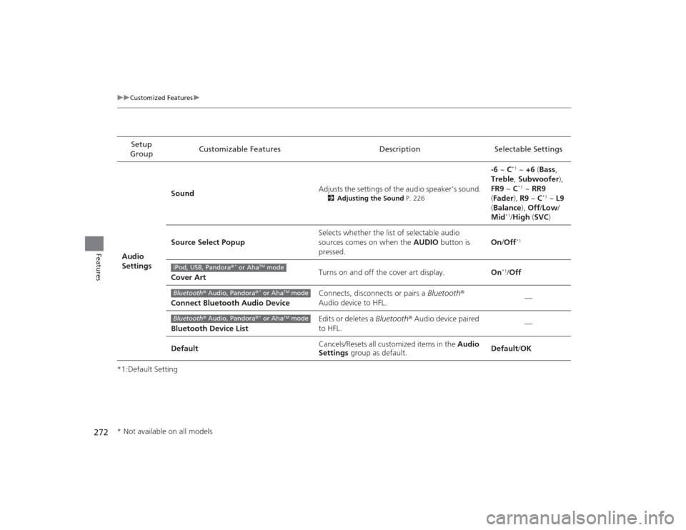Acura TLX 2015 Owners Manual 272
uuCustomized Features u
Features
*1:Default SettingSetup
Group Customizable Features Description Selectable Settings
Audio
Settings Sound
Adjusts the settings of the audio speaker’s sound.
2
A Acura TLX 2015 Owners Manual 272
uuCustomized Features u
Features
*1:Default SettingSetup
Group Customizable Features Description Selectable Settings
Audio
Settings Sound
Adjusts the settings of the audio speaker’s sound.
2
A