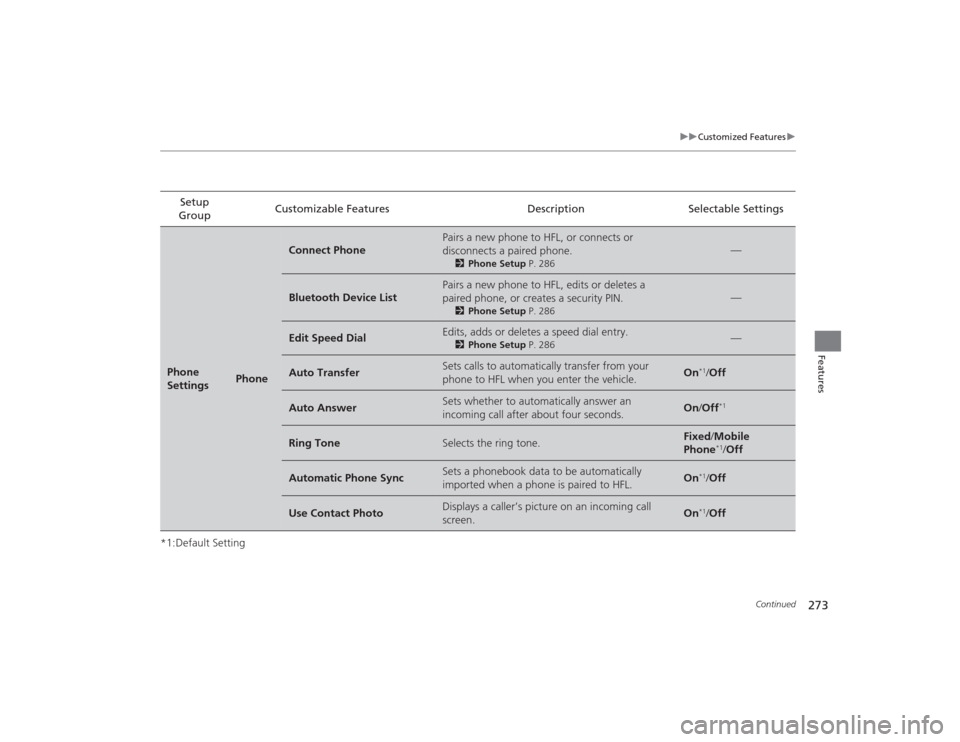 Acura TLX 2015  Owners Manual 273
uuCustomized Features u
Continued
Features
*1:Default SettingSetup 
Group Customizable Features Description Selectable SettingsPhone 
Settings
Phone
Connect Phone
Pairs a new phone to HFL, or conn