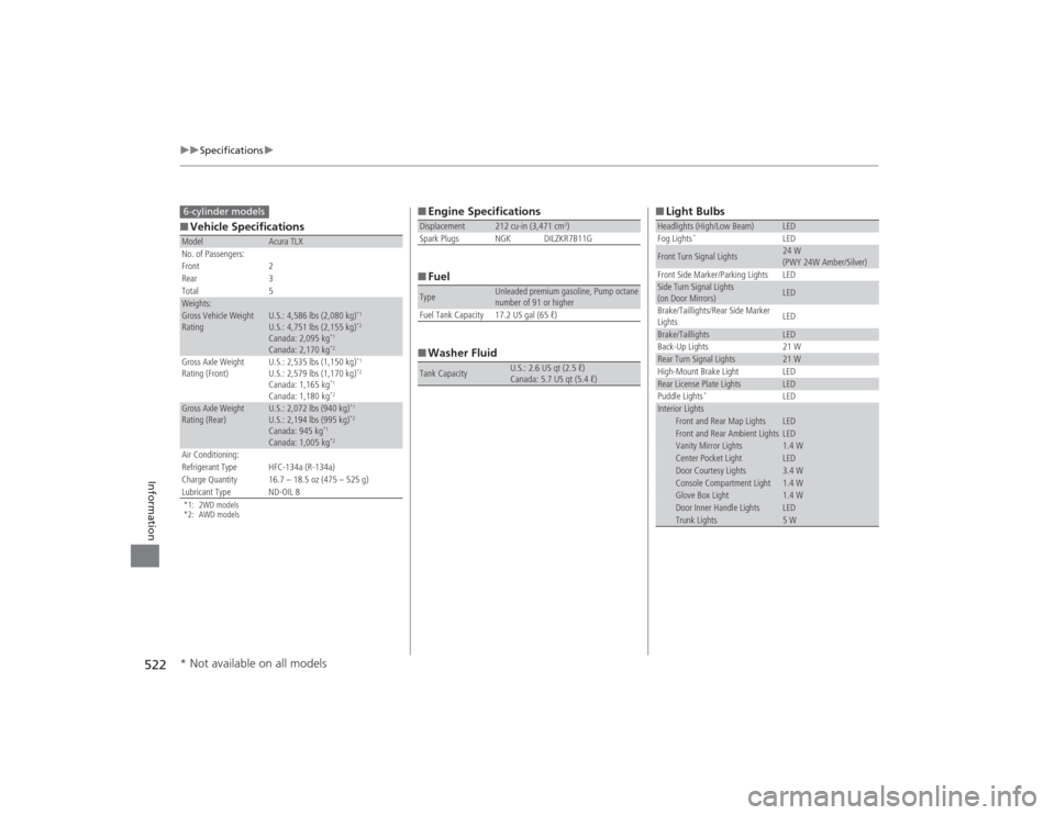 Acura TLX 2015  Owners Manual 522
uuSpecifications u
Information
■Vehicle Specifications*1: 2WD models
*2: AWD modelsModel
Acura TLX
No. of Passengers:
Front 2
Rear 3
Total 5
Weights:Gross Vehicle Weight 
Rating 
U.S.: 4,586 lbs