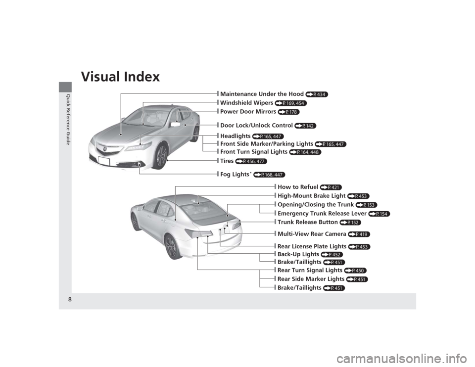 Acura TLX 2015  Owners Manual Visual Index
8Quick Reference Guide
❙Maintenance Under the Hood 
(P434)
❙Windshield Wipers 
(P169, 454)
❙Tires 
(P456, 477)
❙Door Lock/Unlock Control 
(P142)
❙Power Door Mirrors 
(P178)
❙H