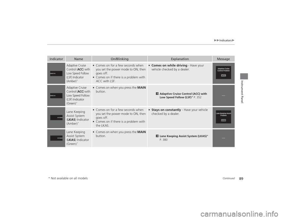Acura TLX 2015  Owners Manual 89
uuIndicators u
Continued
Instrument Panel
Indicator
Name
On/Blinking
Explanation
Message
Adaptive Cruise 
Control (
ACC
) with 
Low Speed Follow 
(LSF) Indicator 
(Amber)
*
●Comes on for a few se