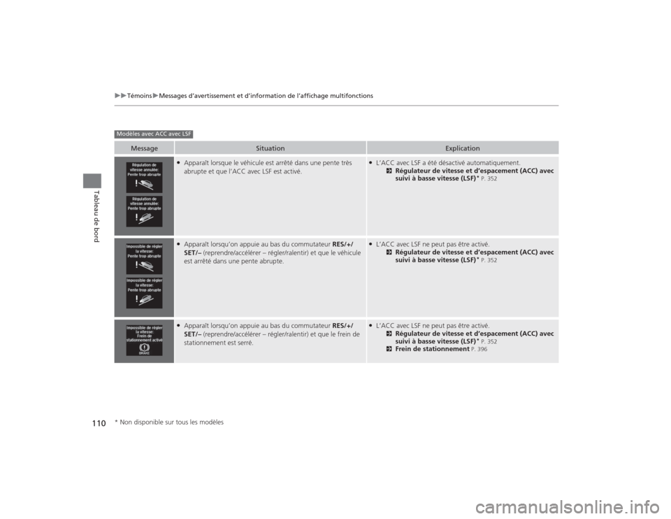 Acura TLX 2015  Manuel du propriétaire (in French) 110
uuTémoins uMessages d’avertissement et d’information de l’affichage multifonctions
Tableau de bord
Message
Situation
Explication
●Apparaît lorsque le véhicule est arrêté dans une pent