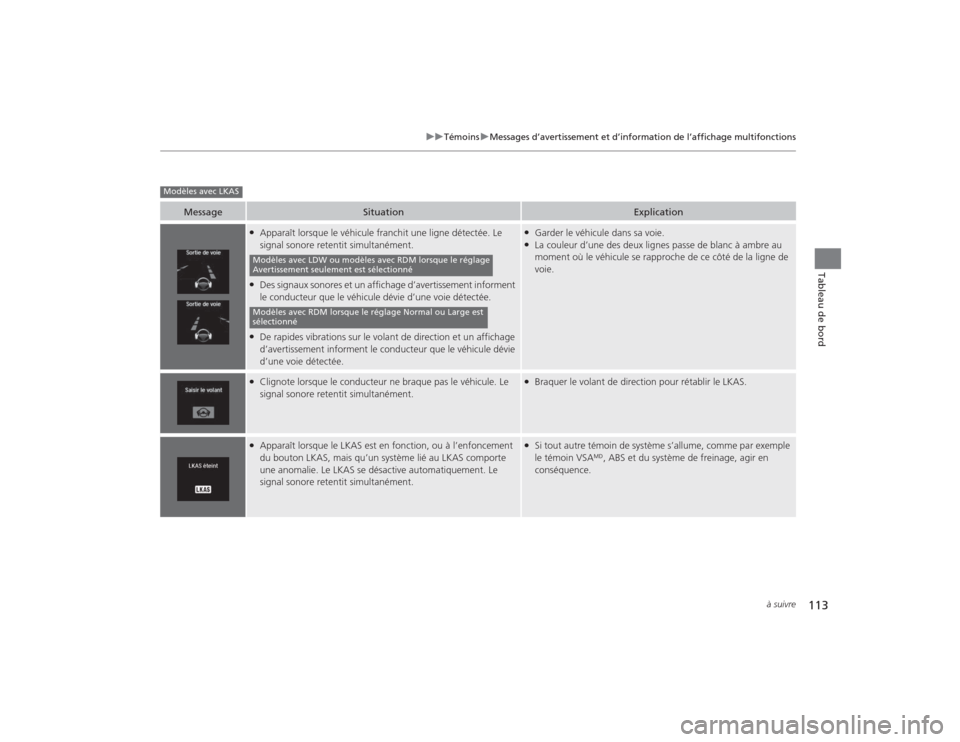 Acura TLX 2015  Manuel du propriétaire (in French) 113
uuTémoins uMessages d’avertissemen t et d’information de l’affichage multifonctions
à suivre
Tableau de bord
Message
Situation
Explication
●Apparaît lorsque le véhicule franchit une li