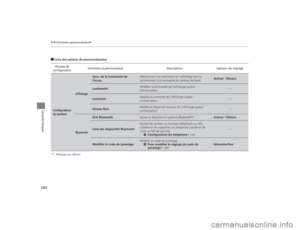 Acura TLX 2015  Manuel du propriétaire (in French) 264
uuFonctions personnalisées u
Caractéristiques
■Liste des options de personnalisation
*1 : Réglage par défautGroupe de 
configuration
Fonctions à personnaliser DescriptionOptions de réglage