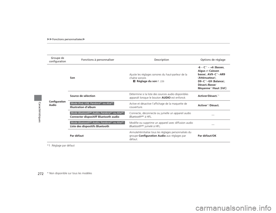 Acura TLX 2015  Manuel du propriétaire (in French) 272
uuFonctions personnalisées u
Caractéristiques
*1 : Réglage par défaut
Groupe de 
configuration
Fonctions à personnaliser DescriptionOptions de réglage
Configuration 
Audio
Son Ajuste les ré