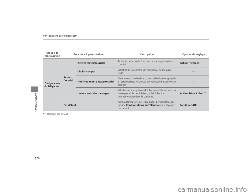 Acura TLX 2015  Manuel du propriétaire (in French) 274
uuFonctions personnalisées u
Caractéristiques
*1 : Réglage par défaut
Groupe de 
configuration
Fonctions à personnaliser DescriptionOptions de réglage
Configurations 
du Téléphone
Texte/
C