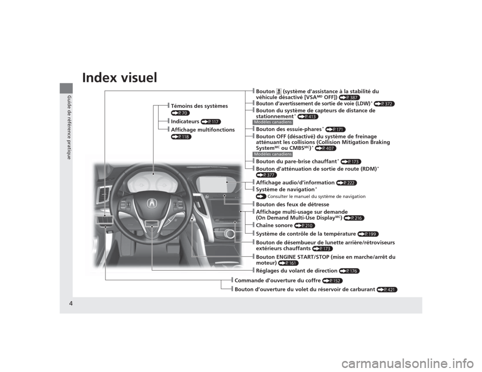 Acura TLX 2015  Manuel du propriétaire (in French) 4Guide de référence pratique
Guide de référence pratiqueIndex visuel
❙Témoins des systèmes (P70)❙Indicateurs 
(P117)
❙Réglages du volant de direction 
(P176)
❙Bouton ENGINE START/STOP (
