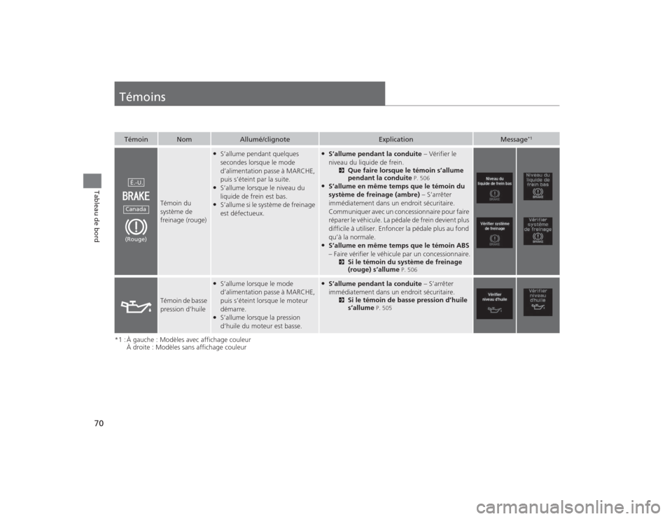 Acura TLX 2015  Manuel du propriétaire (in French) 70Tableau de bord
Témoins*1 : À gauche : Modèles avec affichage couleurÀ droite : Modèles sans affichage couleur
Témoin
Nom
Allumé/clignote
Explication
Message
*1
Témoin du 
système de 
frein