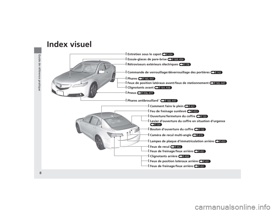 Acura TLX 2015  Manuel du propriétaire (in French) Index visuel
8Guide de référence pratique
❙Entretien sous le capot 
(P434)
❙Essuie-glaces de pare-brise 
(P169, 454)
❙Pneus 
(P456, 477)
❙Commande de verrouillage/déverrouillage des portiè