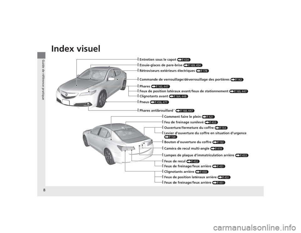 Acura TLX 2015 Manuel du propriétaire (in French) Index visuel
8Guide de référence pratique
❙Entretien sous le capot
(P434)
❙Essuie-glaces de pare-brise
(P169, 454)
❙Pneus
(P456, 477)
❙Commande de verrouillage/déverrouillage des portiè Acura TLX 2015 Manuel du propriétaire (in French) Index visuel
8Guide de référence pratique
❙Entretien sous le capot
(P434)
❙Essuie-glaces de pare-brise
(P169, 454)
❙Pneus
(P456, 477)
❙Commande de verrouillage/déverrouillage des portiè
