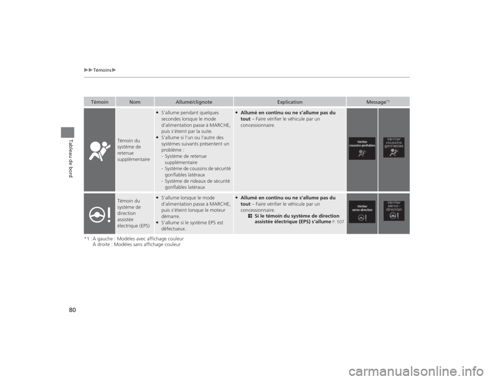 Acura TLX 2015  Manuel du propriétaire (in French) 80
uuTémoins u
Tableau de bord
*1 : À gauche : Modèles avec affichage couleur
À droite : Modèles sans affichage couleur
Témoin
Nom
Allumé/clignote
Explication
Message
*1
Témoin du 
système de