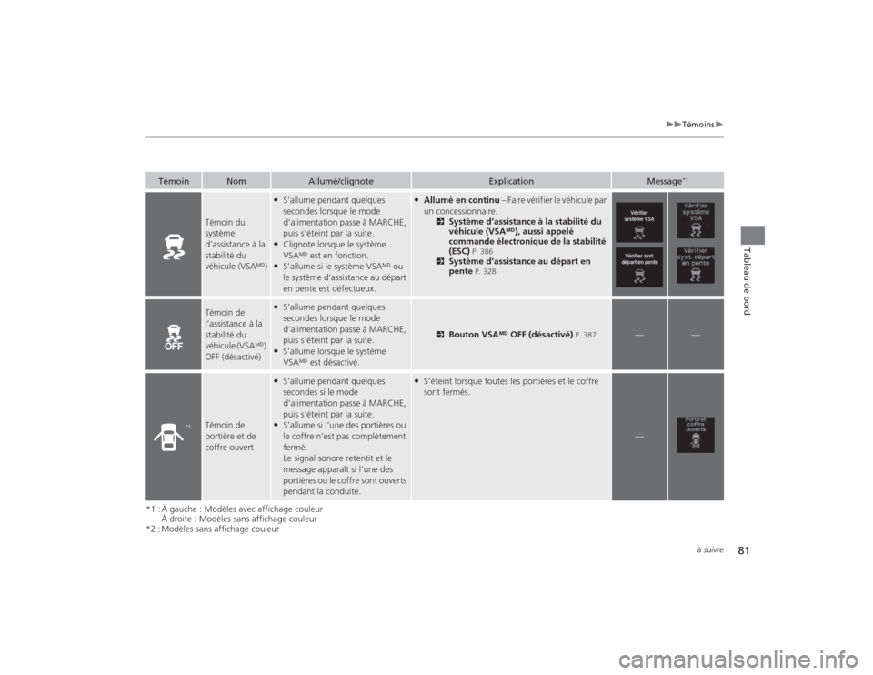 Acura TLX 2015  Manuel du propriétaire (in French) 81
uuTémoins u
à suivre
Tableau de bord
*1 : À gauche : Modèles avec affichage couleur
À droite : Modèles sans affichage couleur
*2 : Modèles sans affichage couleur
Témoin
Nom
Allumé/clignote