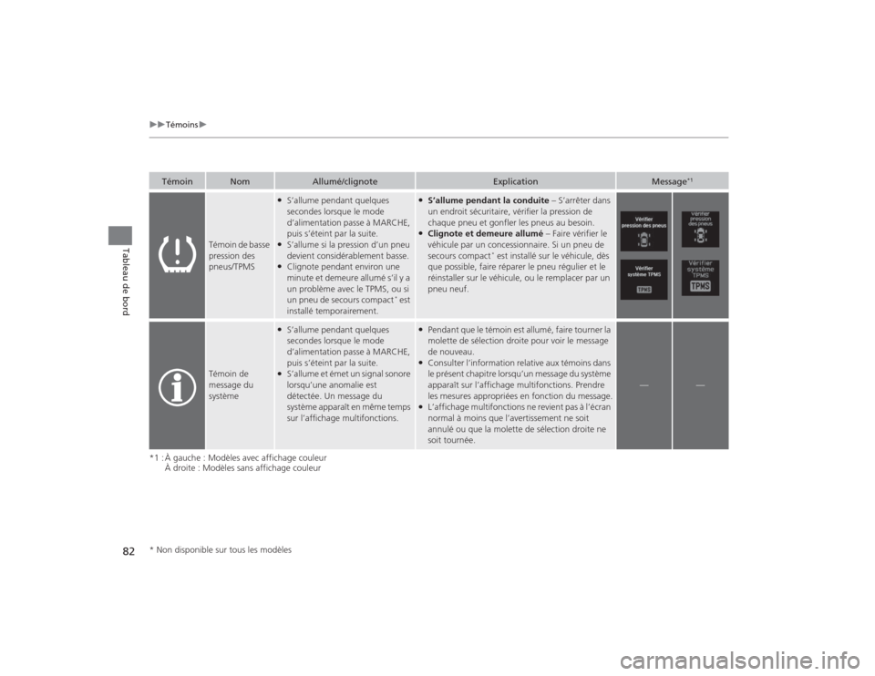 Acura TLX 2015 Manuel du propriétaire (in French) 82
uuTémoins u
Tableau de bord
*1 : À gauche : Modèles avec affichage couleur
À droite : Modèles sans affichage couleur
Témoin
Nom
Allumé/clignote
Explication
Message
*1
Témoin de basse
press Acura TLX 2015 Manuel du propriétaire (in French) 82
uuTémoins u
Tableau de bord
*1 : À gauche : Modèles avec affichage couleur
À droite : Modèles sans affichage couleur
Témoin
Nom
Allumé/clignote
Explication
Message
*1
Témoin de basse
press