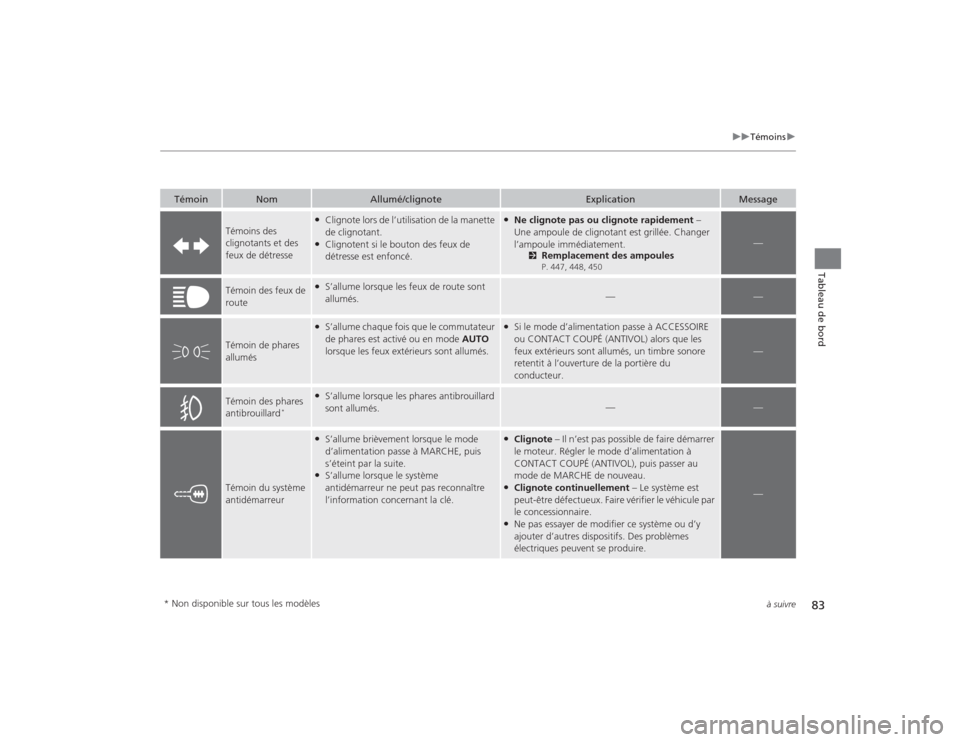 Acura TLX 2015  Manuel du propriétaire (in French) 83
uuTémoins u
à suivre
Tableau de bord
Témoin
Nom
Allumé/clignote
Explication
Message
Témoins des 
clignotants et des 
feux de détresse
●Clignote lors de l’utilisation de la manette 
de cli