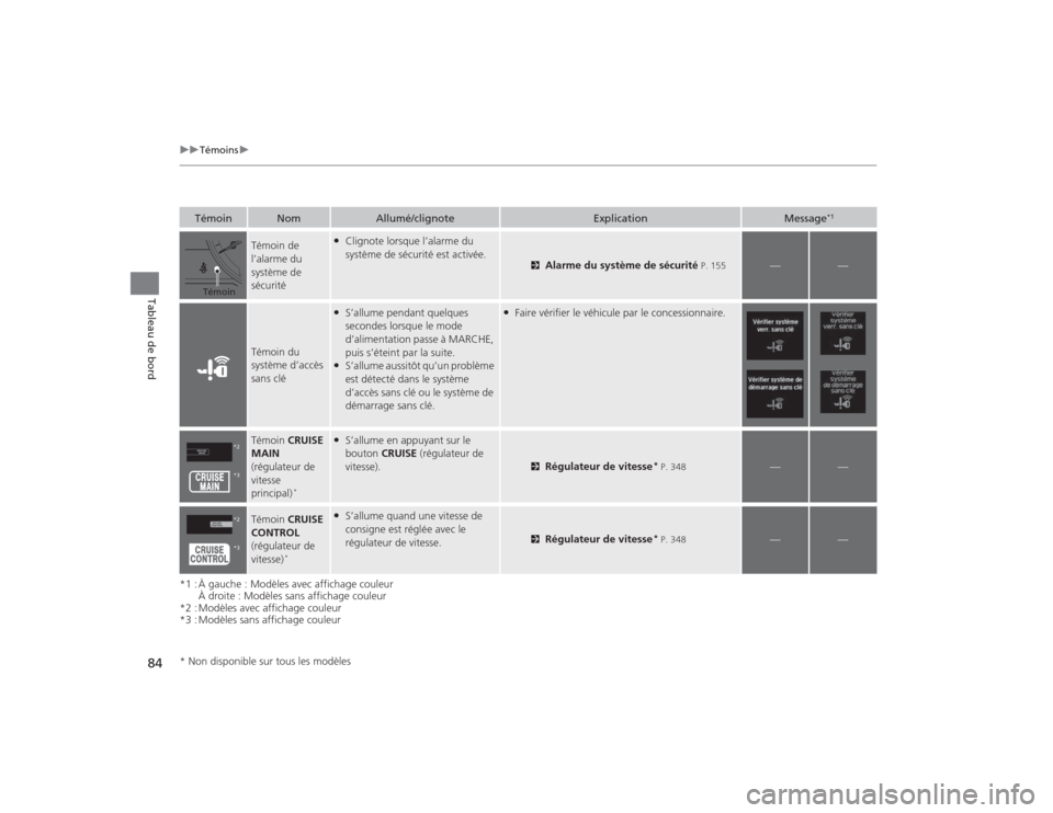 Acura TLX 2015  Manuel du propriétaire (in French) 84
uuTémoins u
Tableau de bord
*1 : À gauche : Modèles avec affichage couleur
À droite : Modèles sans affichage couleur
*2 : Modèles avec affichage couleur
*3 : Modèles sans affichage couleur
T