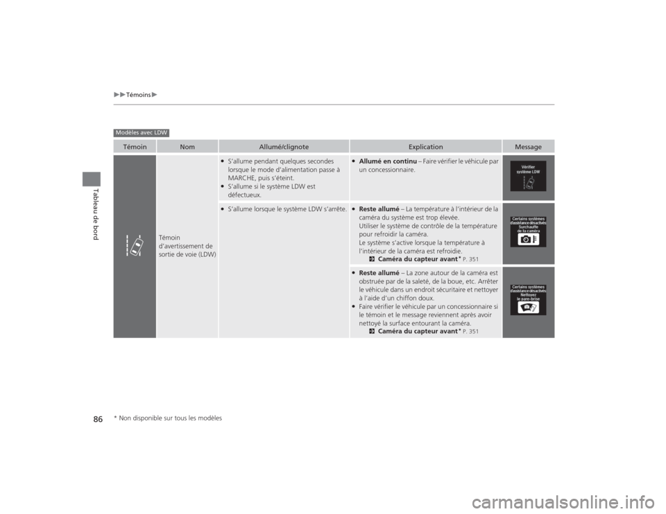 Acura TLX 2015  Manuel du propriétaire (in French) 86
uuTémoins u
Tableau de bord
Témoin
Nom
Allumé/clignote
Explication
Message
Témoin 
d’avertissement de 
sortie de voie (LDW)
●S’allume pendant quelques secondes 
lorsque le mode d’alimen