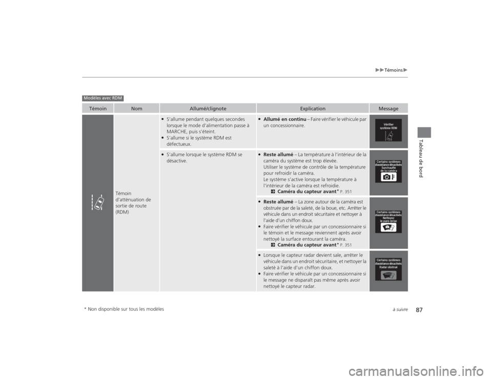 Acura TLX 2015  Manuel du propriétaire (in French) 87
uuTémoins u
à suivre
Tableau de bord
Témoin
Nom
Allumé/clignote
Explication
Message
Témoin 
d’atténuation de 
sortie de route 
(RDM)
●S’allume pendant quelques secondes 
lorsque le mode