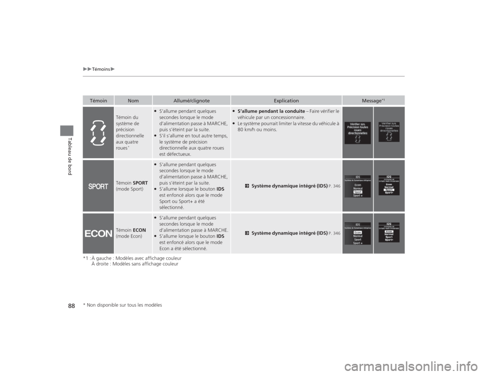 Acura TLX 2015  Manuel du propriétaire (in French) 88
uuTémoins u
Tableau de bord
*1 : À gauche : Modèles avec affichage couleur
À droite : Modèles sans affichage couleur
Témoin
Nom
Allumé/clignote
Explication
Message
*1
Témoin du 
système de