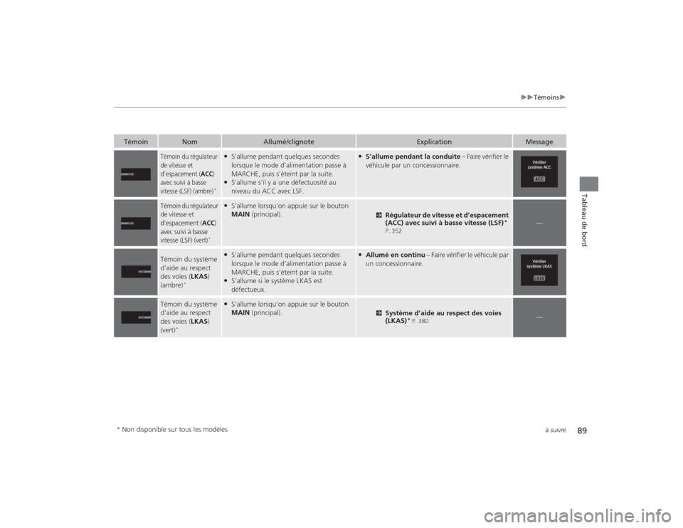 Acura TLX 2015  Manuel du propriétaire (in French) 89
uuTémoins u
à suivre
Tableau de bord
Témoin
Nom
Allumé/clignote
Explication
Message
Témoin du régulateur 
de vitesse et 
d’espacement (
ACC
) 
avec suivi à basse 
vitesse (LSF) (ambre)*
