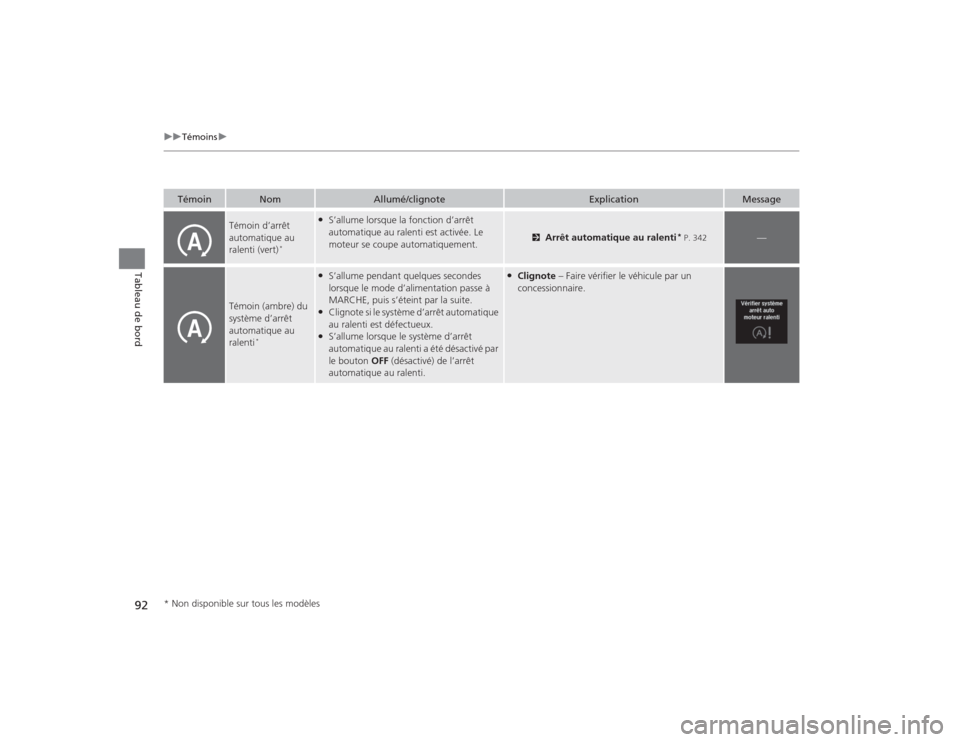 Acura TLX 2015  Manuel du propriétaire (in French) 92
uuTémoins u
Tableau de bord
Témoin
Nom
Allumé/clignote
Explication
Message
Témoin d’arrêt 
automatique au 
ralenti (vert)
*
●S’allume lorsque la fonction d’arrêt 
automatique au ralen