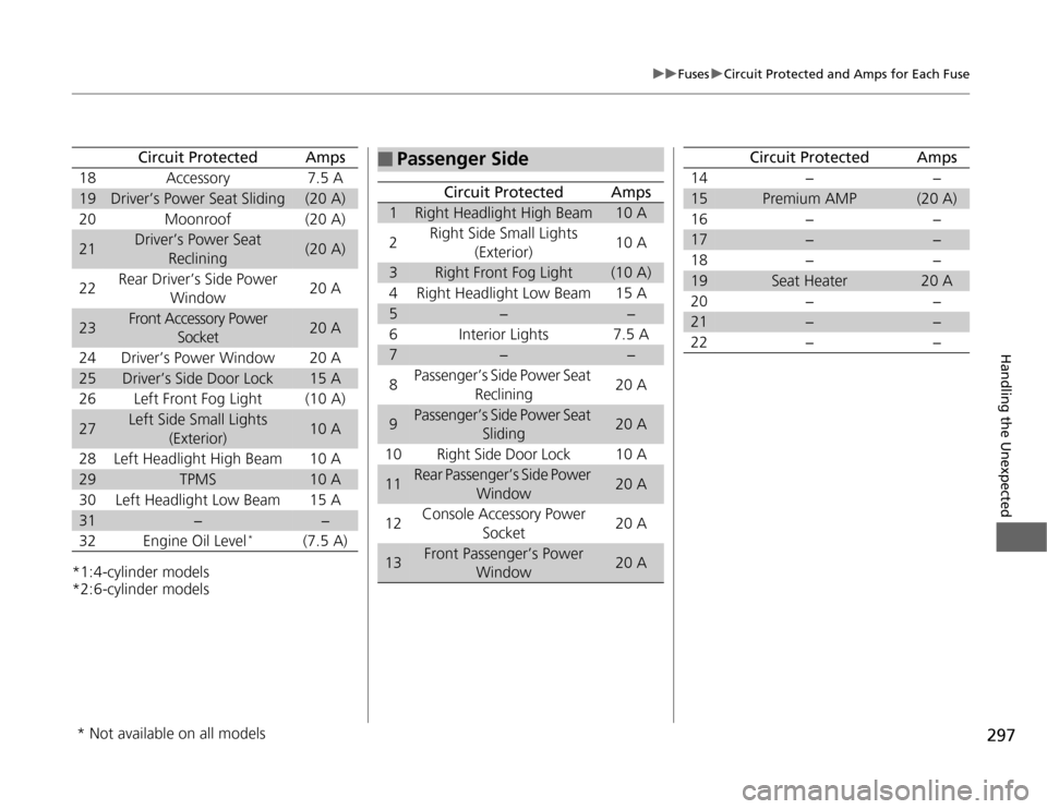 Acura TSX 2012  Owners Manual 297
uuFusesuCircuit Protected and Amps for Each Fuse
Handling the Unexpected
*1:4-cylinder models
*2:6-cylinder models18
Accessory
7.5 A
19
Driver’s Power Seat Sliding
(20 A)
20
Moonroof
(20 A)
21
D