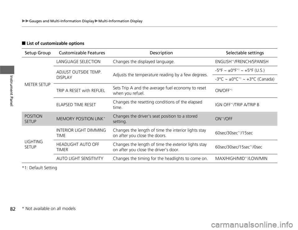 Acura TSX 2012  Owners Manual 82
uuGauges and Multi-Information DisplayuMulti-Information Display
Instrument Panel
■
List of customizable options
*1: Default SettingSetup Group Customizable Features Description Selectable settin