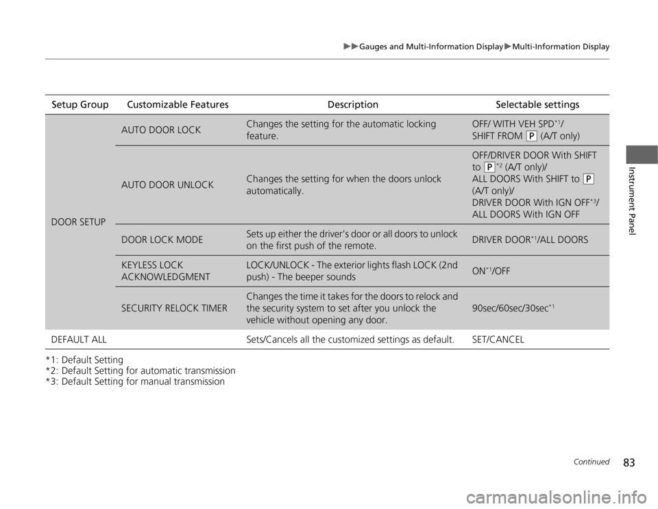 Acura TSX 2012  Owners Manual 83
uuGauges and Multi-Information DisplayuMulti-Information Display
Continued
Instrument Panel
*1: Default Setting
*2: Default Setting for automatic transmission
*3: Default Setting for manual transmi