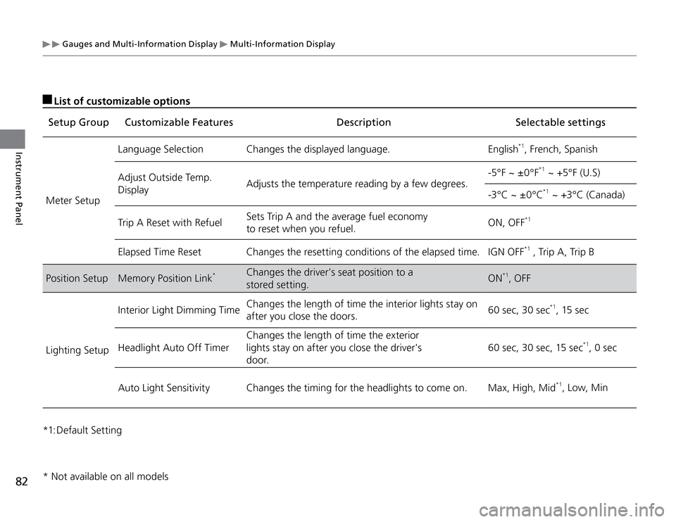 Acura TSX 2011  Owners Manual  Gauges and Multi-Information Display 
 Multi-Information Display
82Instrument Panel
 List of customizable optionsSetup Group Customizable Features Description Selectable settings
Meter SetupLanguage 