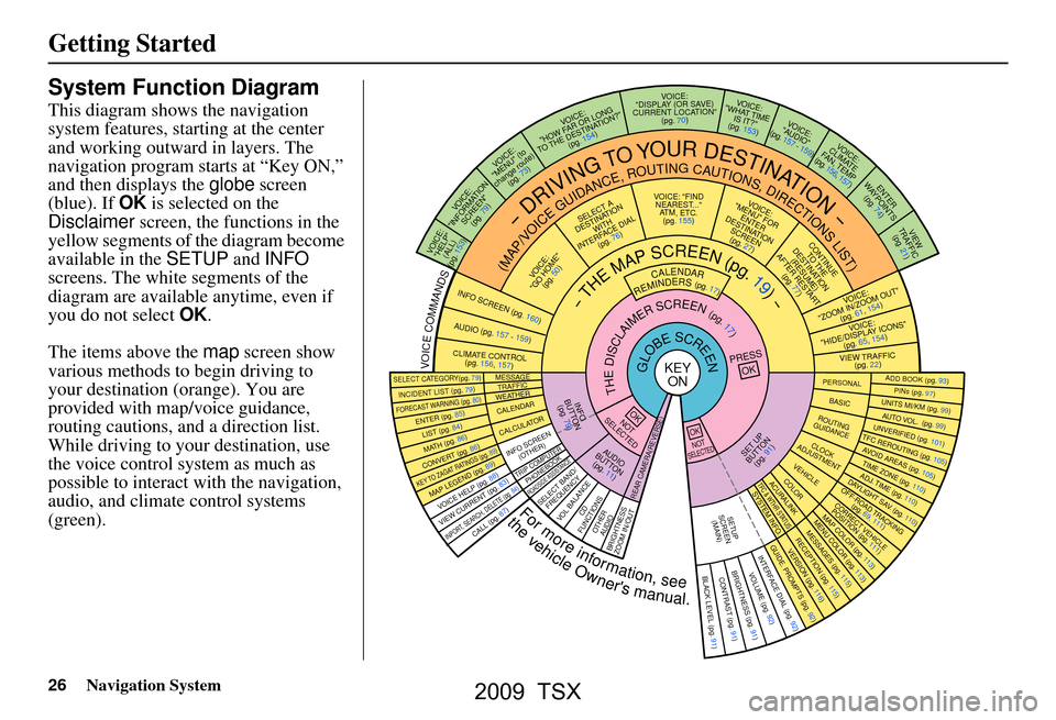 Acura TSX 2009 Navigation Manual
26Navigation System
Getting Started
System Function Diagram
This diagram shows the navigation
system features, starting at the center
and working outward in layers. The
navigation program starts a Acura TSX 2009 Navigation Manual
26Navigation System
Getting Started
System Function Diagram
This diagram shows the navigation
system features, starting at the center
and working outward in layers. The
navigation program starts a
