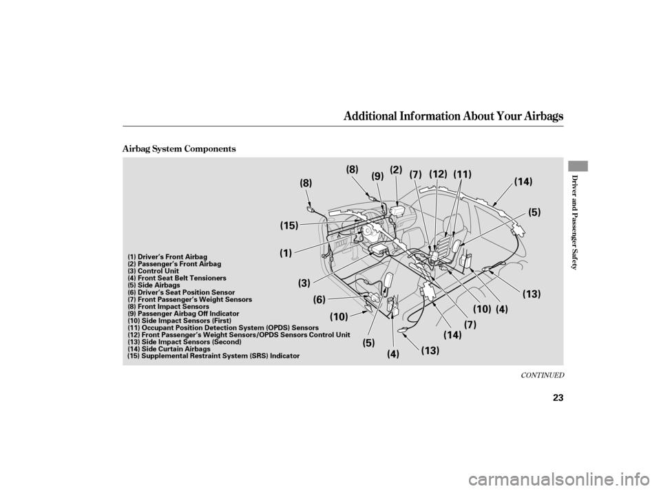 Acura TSX 2007  Owners Manual CONT INUED
A irbag System Components
Additional Inf ormation About Your Airbags
Driver and Passenger Saf ety
23
(1)(3)
(4)
(5)
(8)
(7)
(10) (9)
(6) (4)
(8)
(10)(5)
(14)
(13) (14) (13)
(15)
(11)
(2)
(7