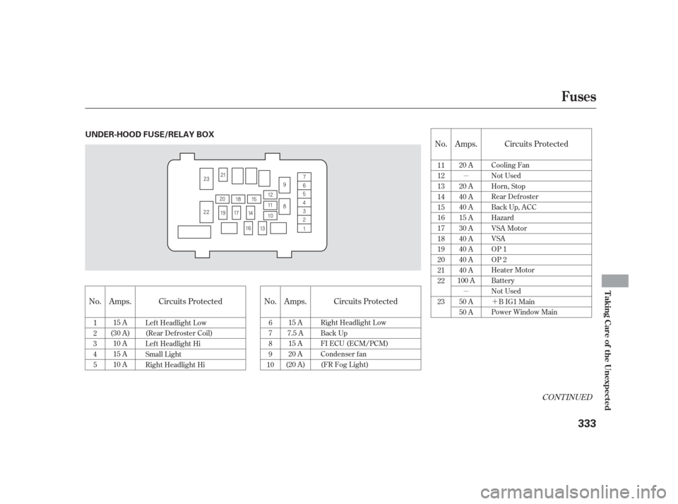 Acura TSX 2006  Owners Manual µ
µ
´No.Circuits Protected No. No. Amps. Circuits Protected
CONT INUED
Amps.
Amps. Circuits Protected
1
2
3
4
5Left Headlight Low
(Rear Defroster Coil)
Left Headlight Hi
Small Light
Right Headli