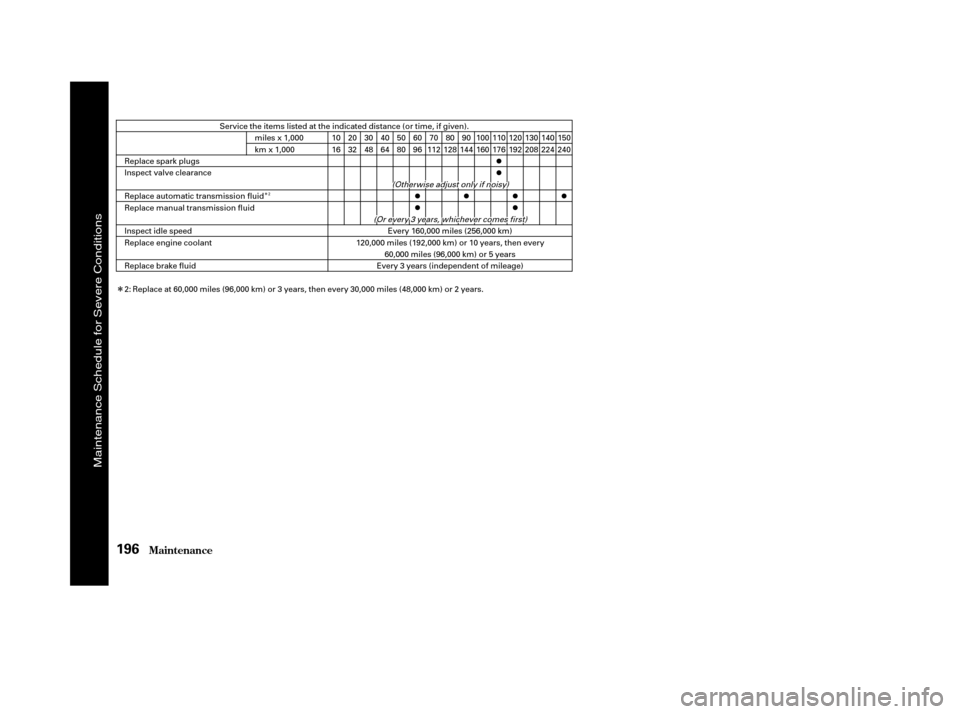 Acura TSX 2005  Owners Manual Î
Î
Maint enance196
miles x 1,000
km x 1,000
Service the items listed at the indicated distance (or time, if given).
10
16
( (O
O t
th
h e
er
rw
w i
is
se e a
ad
d j
ju
u s
stt o
o n
nl
ly
y i
if
