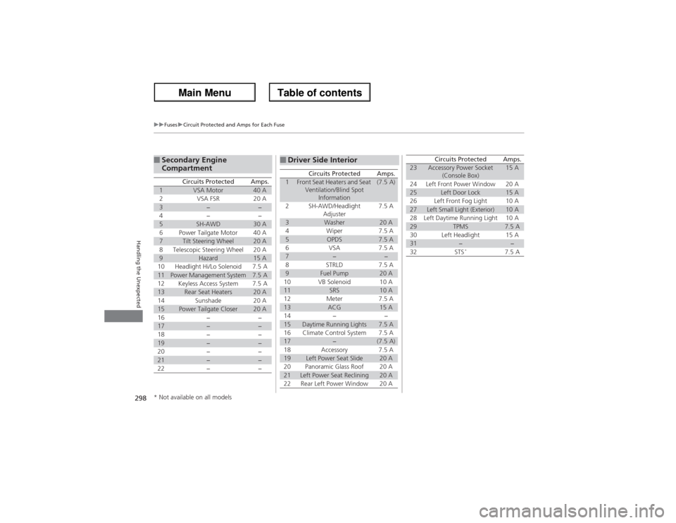 Acura ZDX 2013 Owners Manual 298
uuFusesuCircuit Protected and Amps for Each Fuse
Handling the Unexpected
■Secondary Engine
Compartment
Circuits Protected
Amps.
1
VSA Motor
40 A
2
VSA FSR
20 A
3
−
−
4
−
−
5
SH-AWD
30 A Acura ZDX 2013 Owners Manual 298
uuFusesuCircuit Protected and Amps for Each Fuse
Handling the Unexpected
■Secondary Engine
Compartment
Circuits Protected
Amps.
1
VSA Motor
40 A
2
VSA FSR
20 A
3
−
−
4
−
−
5
SH-AWD
30 A