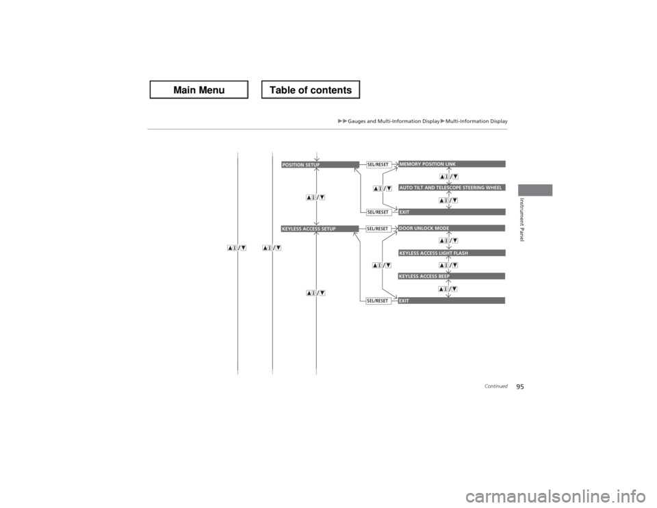 Acura ZDX 2013  Owners Manual 95
uuGauges and Multi-Information DisplayuMulti-Information Display
Continued
Instrument Panel
EXITMEMORY POSITION LINKAUTO TILT AND TELESCOPE STEERING WHEEL
POSITION SETUP
SEL/RESETSEL/RESET
EXITDOOR