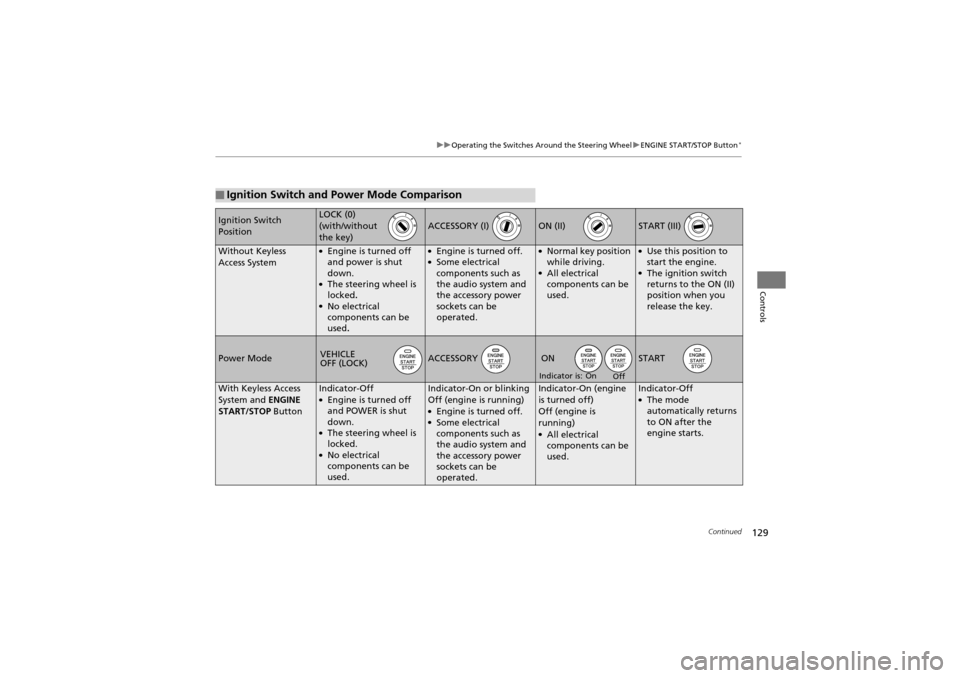 Acura ZDX 2012  Owners Manual 129
uuOperating the Switches Around the Steering Wheel uENGINE START/STOP Button*
Continued
Controls
■Ignition Switch and  Power Mode Comparison
Ignition Switch 
PositionLOCK (0)
(with/without
the k