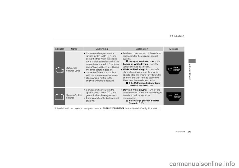 Acura ZDX 2012 Manual PDF 69
uuIndicators u
Continued
Instrument Panel
*1: Models with the keyless access system have an  ENGINE START/STOP button instead of an ignition switch.
IndicatorNameOn/BlinkingExplanationMessage
Malfu