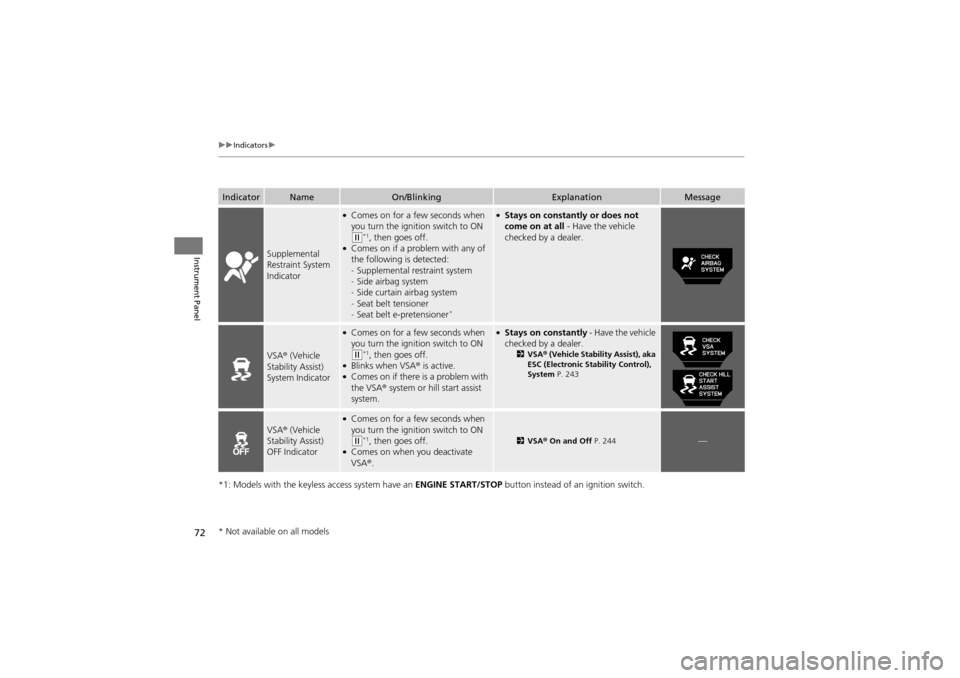 Acura ZDX 2012 Manual PDF 72
uuIndicators u
Instrument Panel
*1: Models with the keyless  access system have an ENGINE START/STOP button instead of an ignition switch.
IndicatorNameOn/BlinkingExplanationMessage
Supplemental 
R