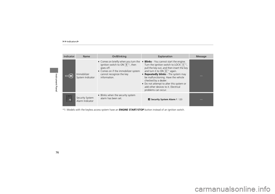 Acura ZDX 2012 Manual PDF 76
uuIndicators u
Instrument Panel
*1: Models with the keyless  access system have an ENGINE START/STOP button instead of an ignition switch.
IndicatorNameOn/BlinkingExplanationMessage
Immobilizer 
Sy