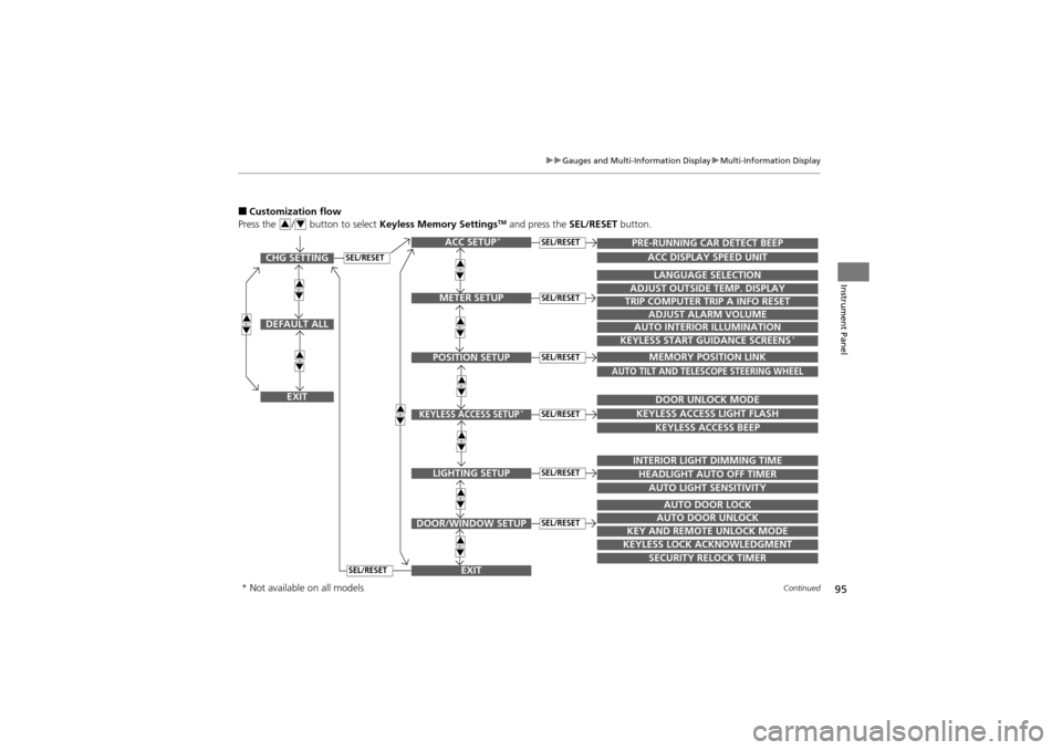 Acura ZDX 2012  Owners Manual 95
uuGauges and Multi-Information Display uMulti-Information Display
Continued
Instrument Panel
■Customization flow
Press the  /  button to select  Keyless Memory SettingsTM and press the SEL/RESET 